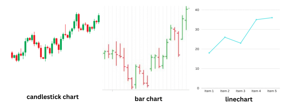 "Comparison of candlestick, bar (OHLC), and line charts used in technical analysis for price movement visualization"